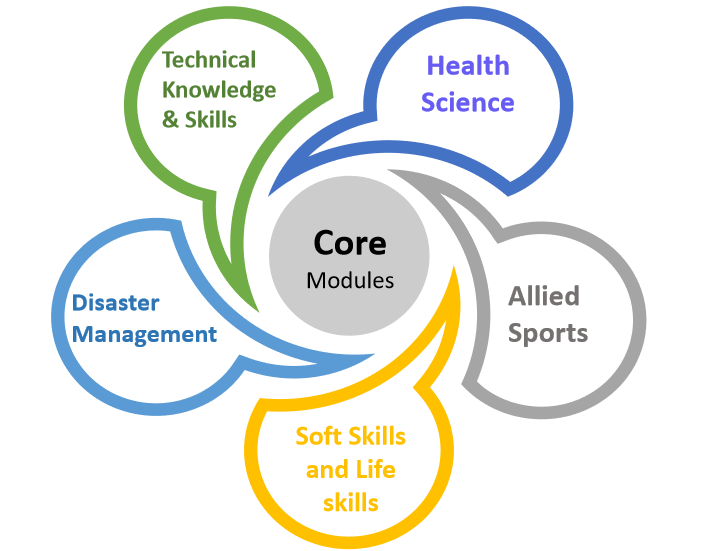 core modules - mountaineering